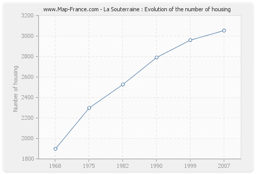 La Souterraine : Evolution of the number of housing